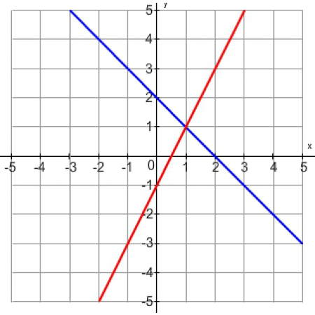 Algebra II, Credit Recovery, Summer Part 2 (MTH306BS)